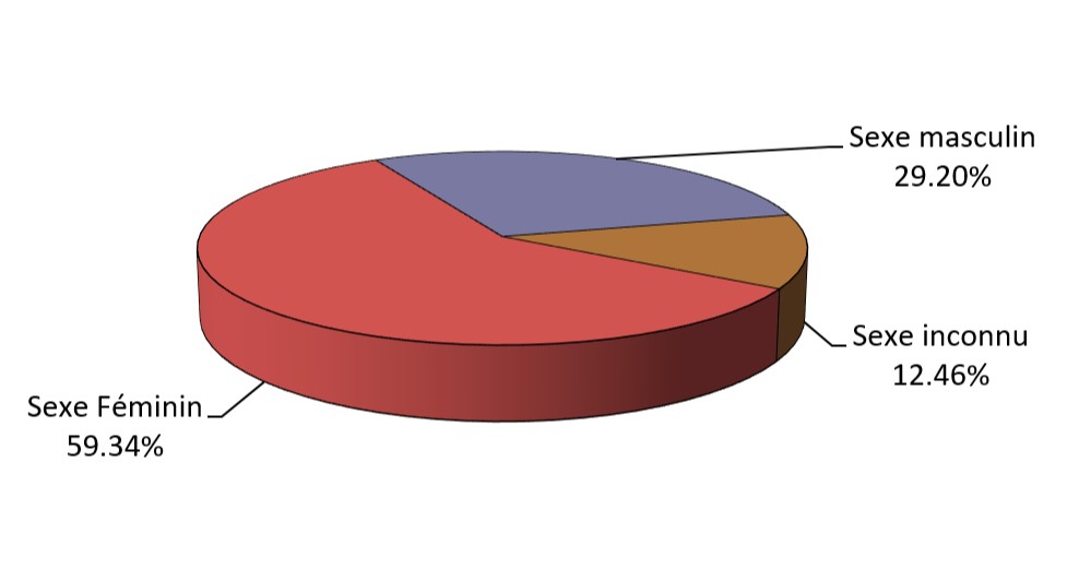 Figure 3 : Nombre total de déclarations reçues selon le sexe