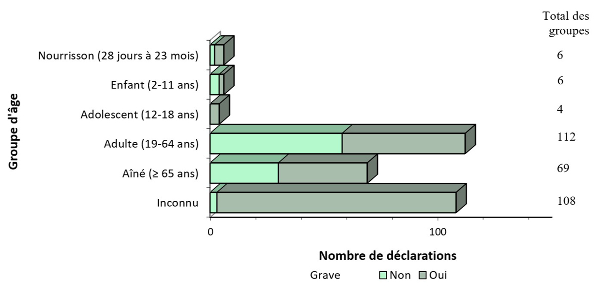 Figure 4 : Nombre total de déclarations reçues selon le groupe d'âge