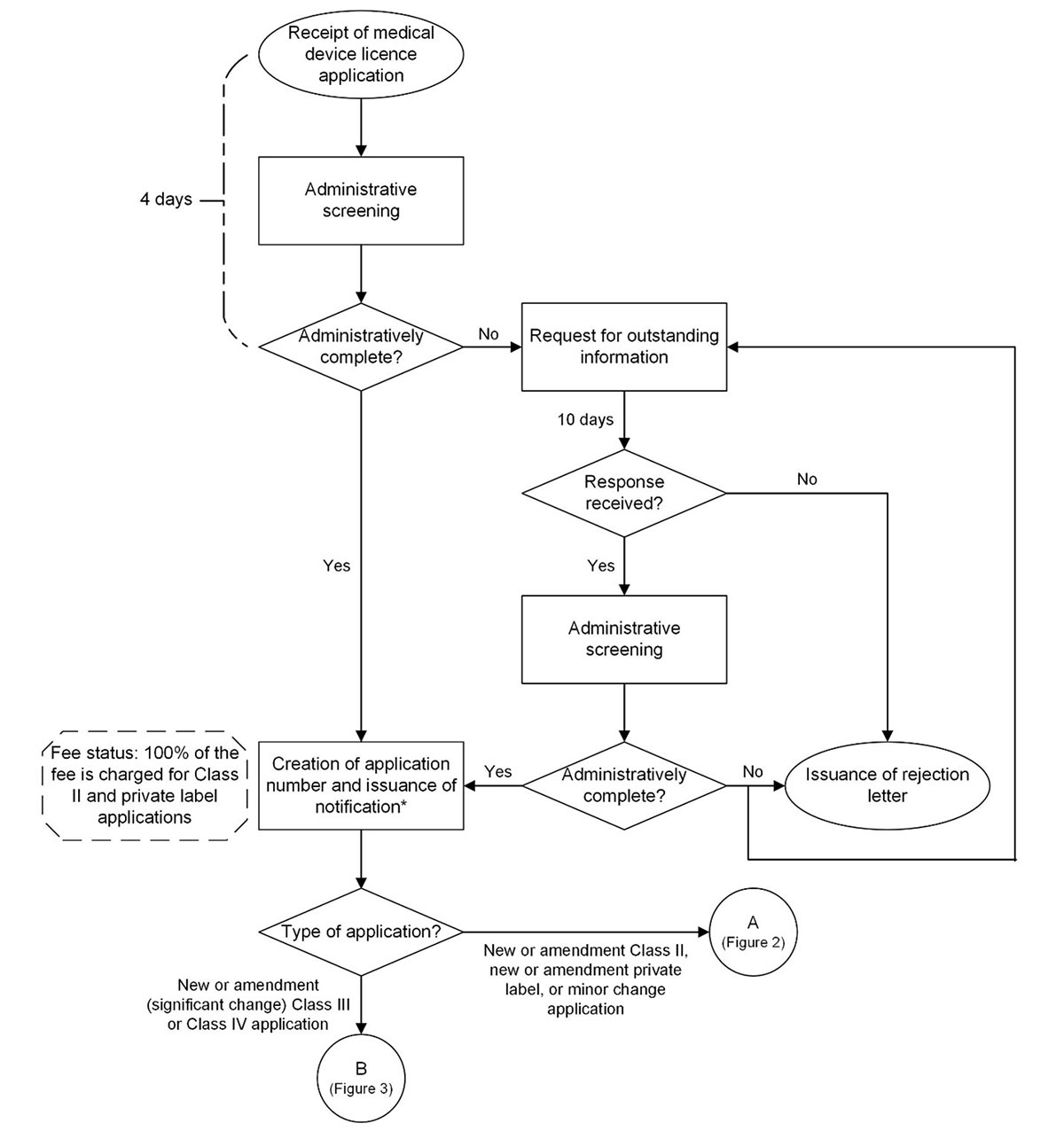 A diagram of the process for administrative screening of medical device licence applications.