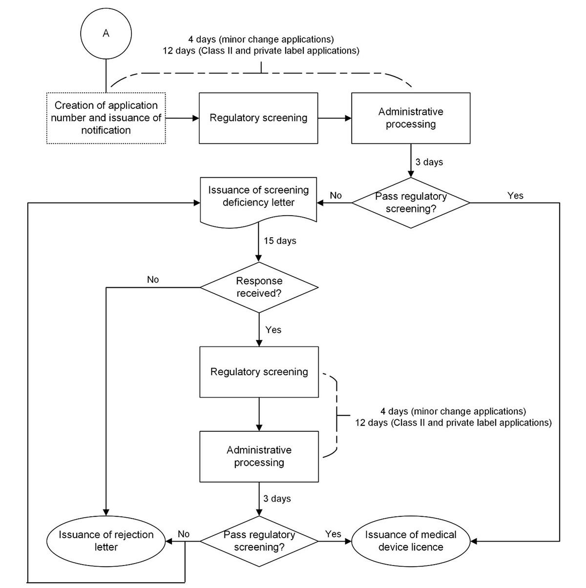 A diagram of the screening period for Class II, private label, and minor change medical device licence applications.