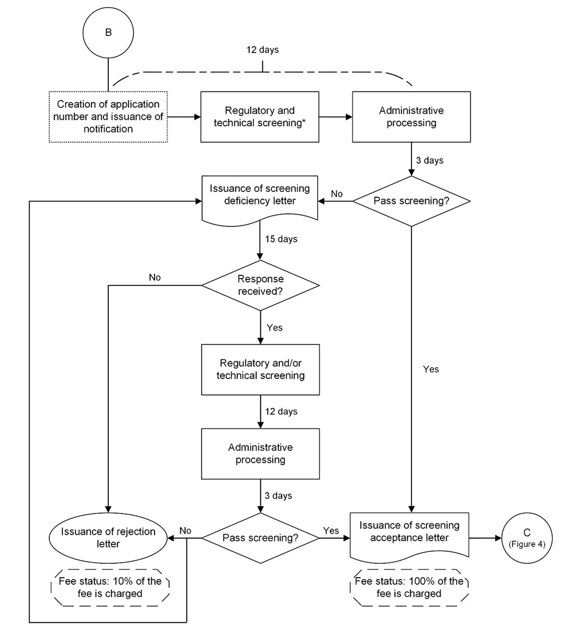 A diagram of the screening period for new and amendment (significant change) Class III and Class IV medical device licence applications.