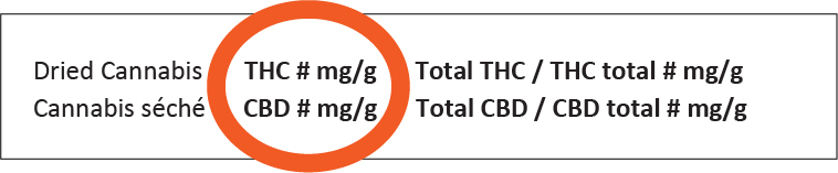 Exemple de la teneur en THC et CBD sur un emballage d'un produit de cannabis avec les quantités à l'achat du produit encerclées
