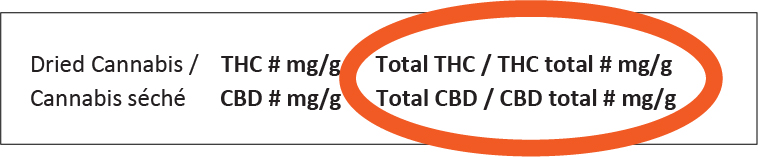 Exemple de la teneur en THC et CBD sur un emballage d'un produit de cannabis avec les quantités utilisées comme prévu encerclées