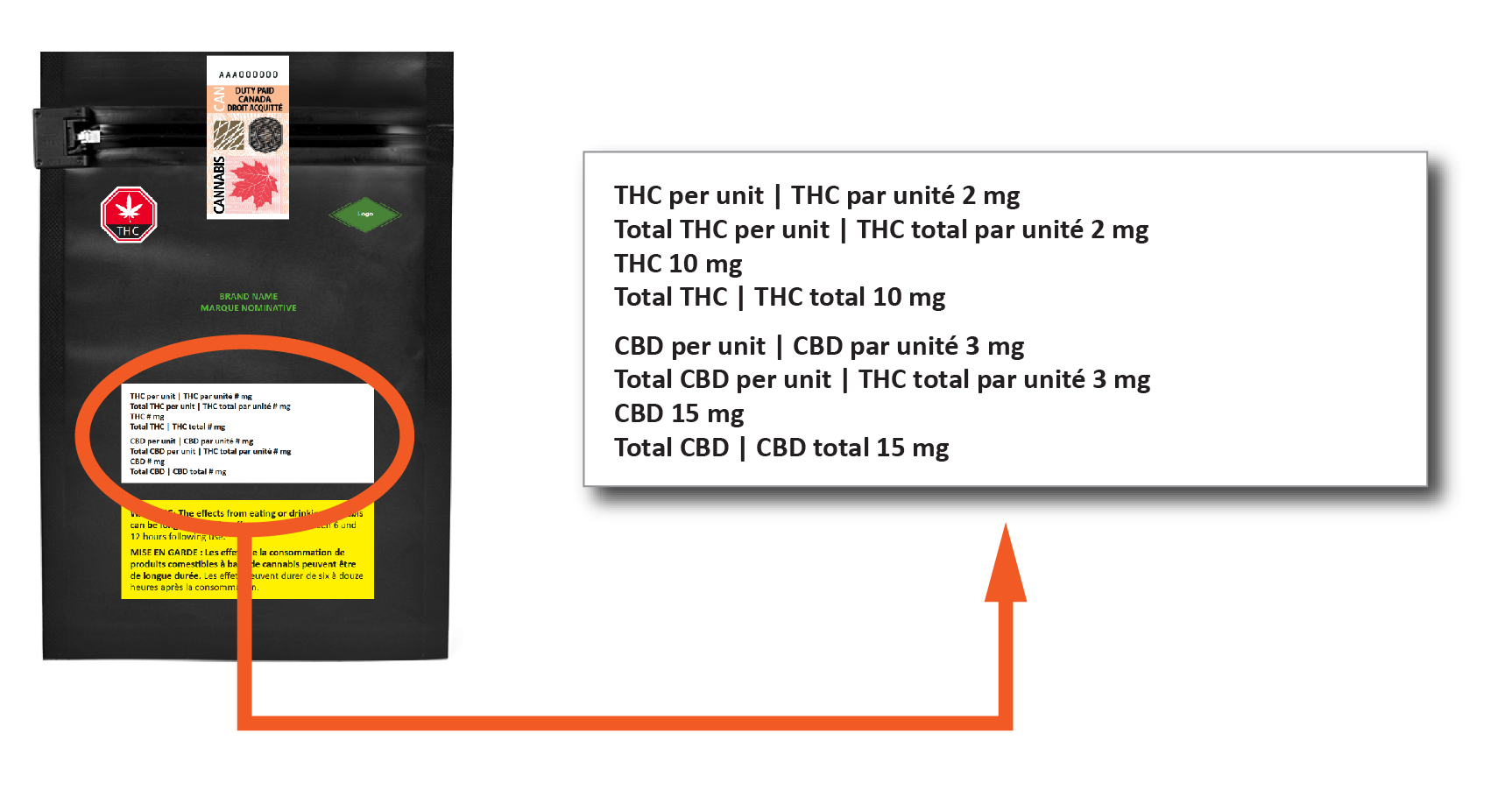 Example of a cannabis edible THC and CBD amount on a product packaging.