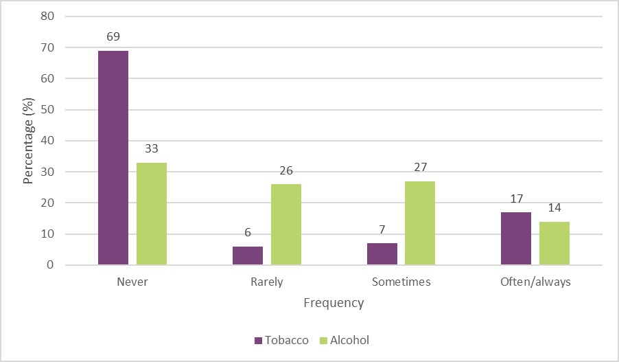 Wykres 10: Używanie alkoholu i tytoniu w połączeniu z konopiami indyjskimi w ciągu ostatnich 12 miesięcy wśród osób, które używały konopi indyjskich w ciągu ostatnich 12 miesięcy, 2022 r. Poniżej znajduje się opis tekstu.