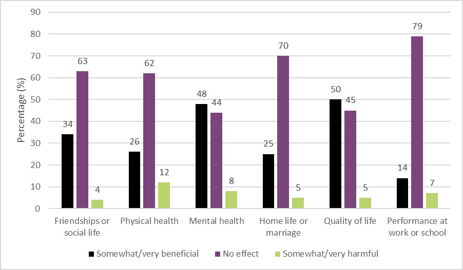 Figure 11: Past 12 months, effects of cannabis use, among people who used cannabis in the past 12 months, 2022. Text description follows.