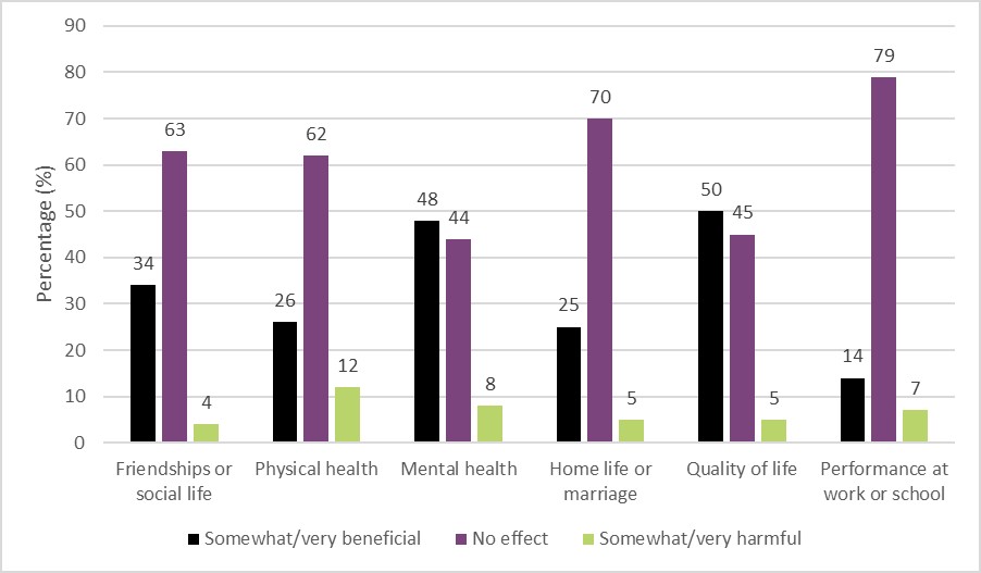 Canadian Cannabis Survey 2022 Summary Canada Ca