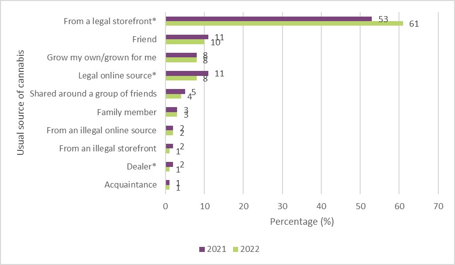 Wykres 12: Osoby, od których zwykle otrzymywano konopie indyjskie w ciągu ostatnich 12 miesięcy, wśród osób, które używały konopi indyjskich w ciągu ostatnich 12 miesięcy, od 2021 do 2022 r. Opis tekstu znajduje się poniżej.
