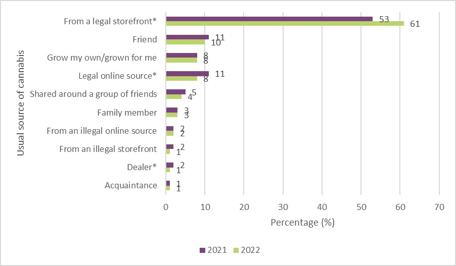 מקורות רכישת הקנאביס של הצרכנים בקנדה, מתוך סקר הקנאביס השנתי של משרד הבריאות הקנדי, 2022