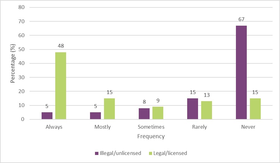 Figure 13: Past 12 months, frequency of obtaining cannabis from an illegal/unlicensed or legal/licensed source, among people who used cannabis in the past 12 months, 2022. Text description follows.