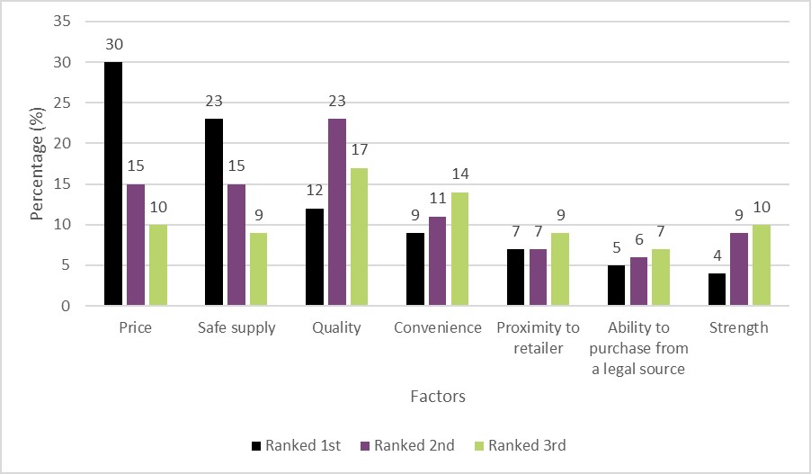 Figure 14: Factors that most influenced from whom cannabis was obtained, among people who used cannabis in the past 12 months, 2022. Text description follows.