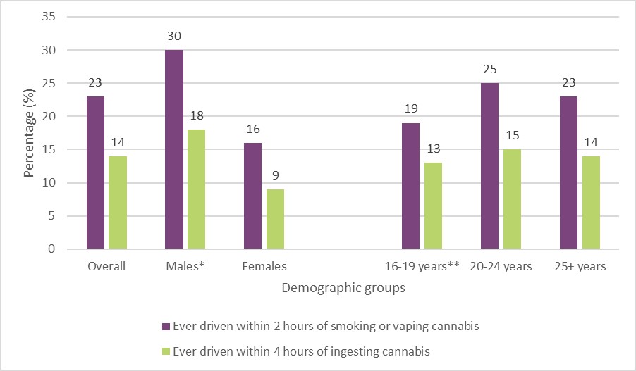 Wykres 15: Osoby, które kiedykolwiek prowadziły pojazd w ciągu 2 godzin od palenia lub wapowania marihuany i/lub w ciągu 4 godzin od zażycia marihuany, wśród osób, które używały marihuany w ciągu ostatnich 12 miesięcy, według płci i grupy wiekowej, 2022 r. Opis tekstu znajduje się poniżej.