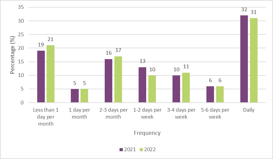 Wykres 16: Częstotliwość używania konopi indyjskich do celów medycznych w ciągu ostatnich 12 miesięcy, od 2021 do 2022 r. Opis tekstu znajduje się poniżej.