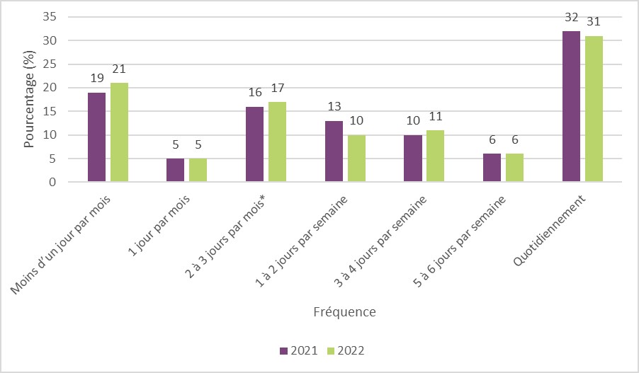 Figure 16 : Fréquence de la consommation de cannabis à des fins médicales au cours des 12 derniers mois, 2021 à 2022. Équivalent textuel ci-dessous.
