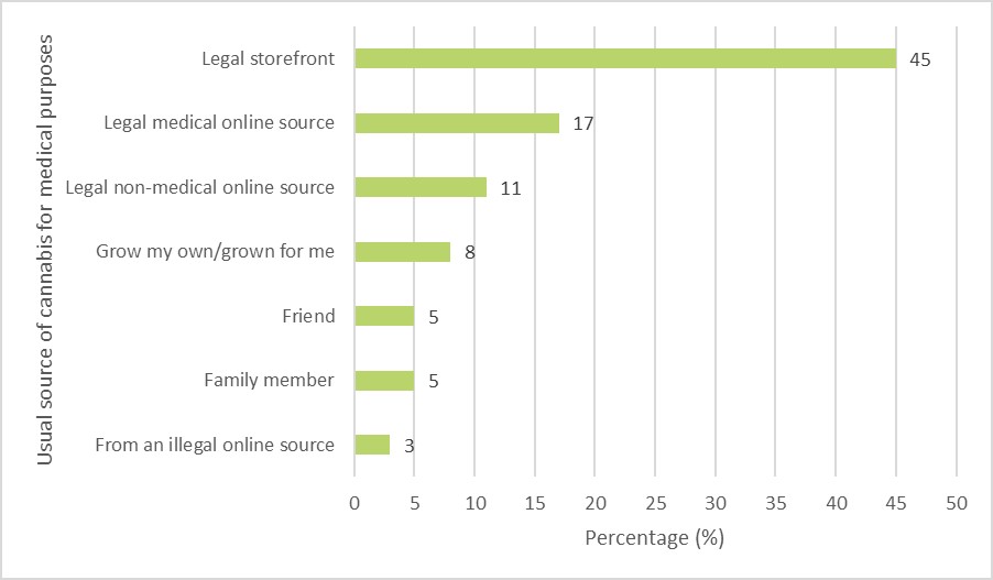 Figure 17: Past 12 months, from whom cannabis was usually obtained among past 12-month medical users, 2022. Text description follows.