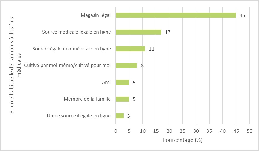 Figure 17 : Au cours des 12 derniers mois, auprès de qui le cannabis a été habituellement obtenu parmi les utilisateurs à des fins médicales durant cette période, 2022. Équivalent textuel ci-dessous.