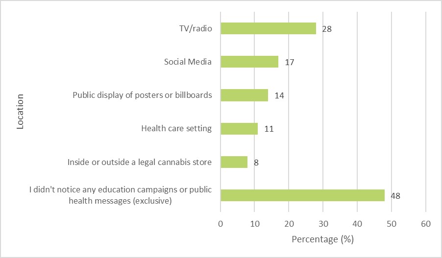 Figure 2: Location of exposure to education campaigns, public health or safety messages about cannabis, among all Canadians, 2022. Text description follows.