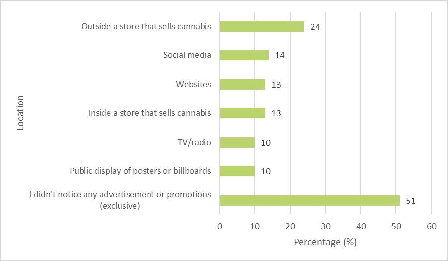 Figure 3: Location of exposure to cannabis advertisements or promotions, among all Canadians, 2022. Text description follows.