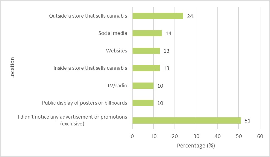 Ryc. 3: Miejsce kontaktu z reklamami lub promocjami dotyczącymi konopi indyjskich wśród wszystkich Kanadyjczyków, 2022 r. Poniżej znajduje się opis tekstu.