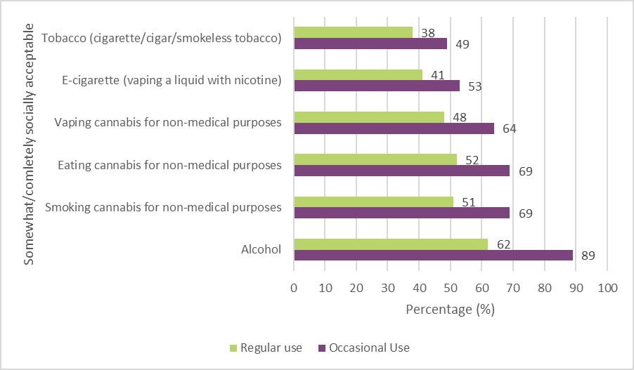Figure 4: Social acceptability of using various products, among all Canadians, 2022. Text description follows.