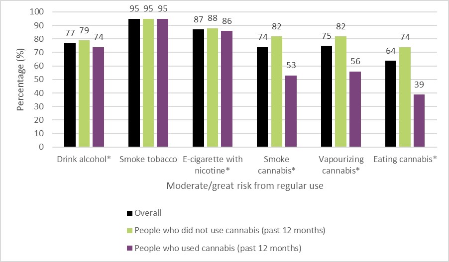 Figure 5: Perceived risk of various behaviours on a regular basis, 2022. Text description follows.