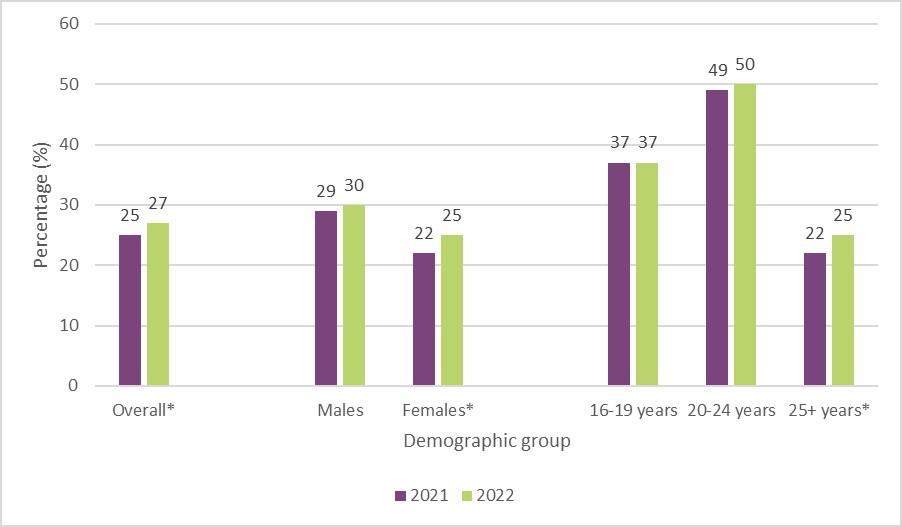 Wykres 6: Używanie konopi indyjskich w ciągu ostatnich 12 miesięcy, według płci i grup wiekowych, od 2021 do 2022 r. Poniżej znajduje się opis tekstu.