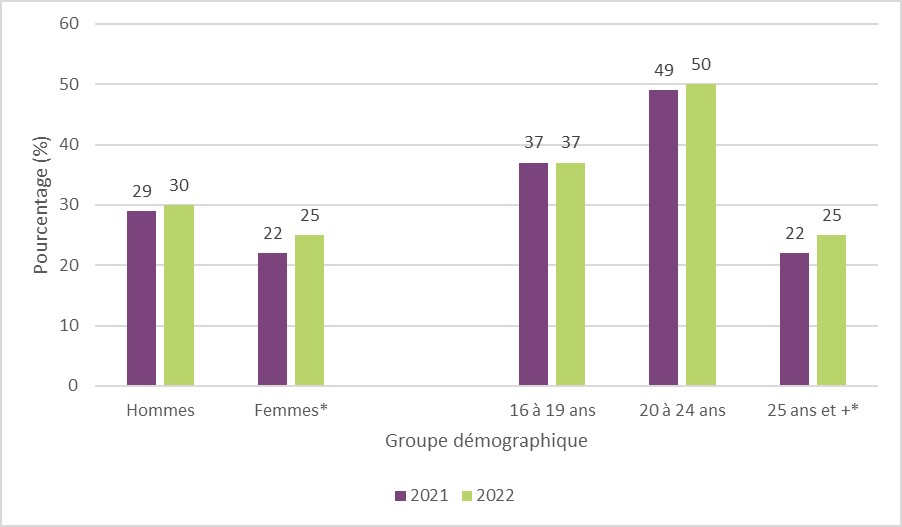 Figure 6 : Consommation de cannabis au cours des 12 derniers mois, par sexe et par groupe d'âge, 2021 à 2022. Équivalent textuel ci-dessous.