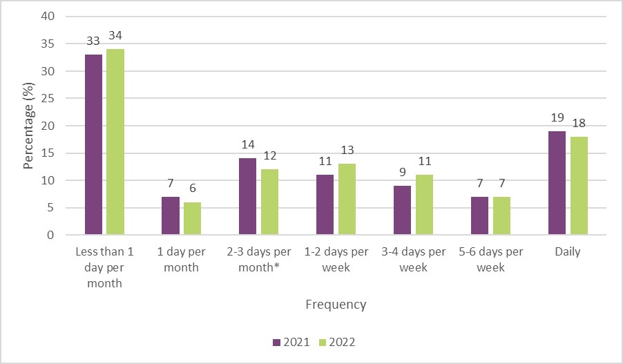 Wykres 7: Częstotliwość używania konopi indyjskich w ciągu ostatnich 12 miesięcy, od 2021 do 2022 r. Poniżej znajduje się opis tekstu.