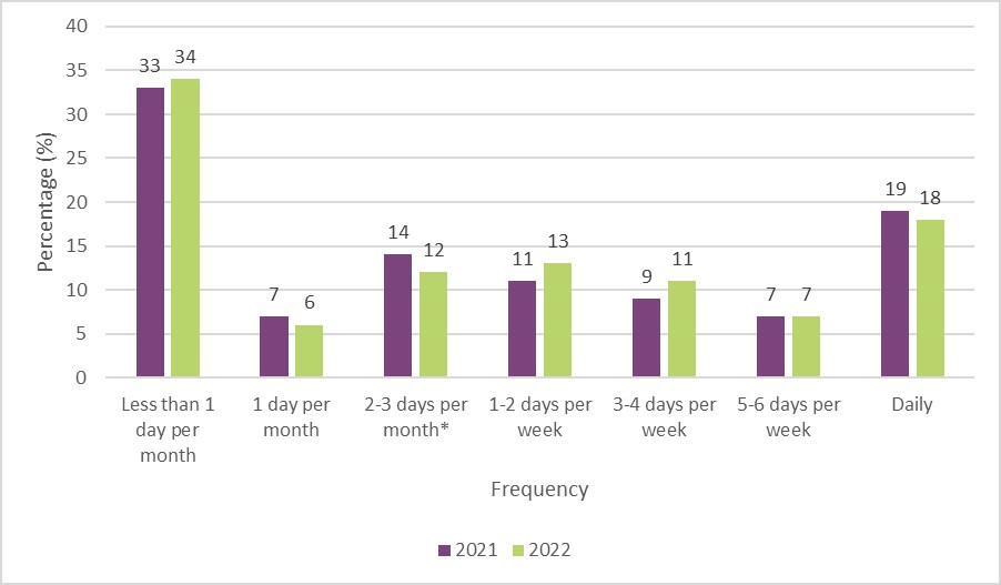 תדירות השימוש בקנאביס, תשובות מתוך סקר הקנאביס השנתי של משרד הבריאות בקנדה, 2022