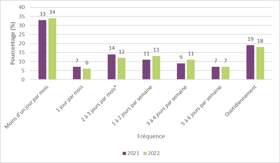 Figure 7 : Fréquence de la consommation de cannabis au cours des 12 derniers mois, 2021 à 2022. Équivalent textuel ci-dessous.