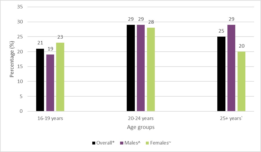 Figure 8: Frequency of daily or almost daily (5-6 days per week) cannabis use in the past 12 months, by age group and sex, 2022. Text description follows.