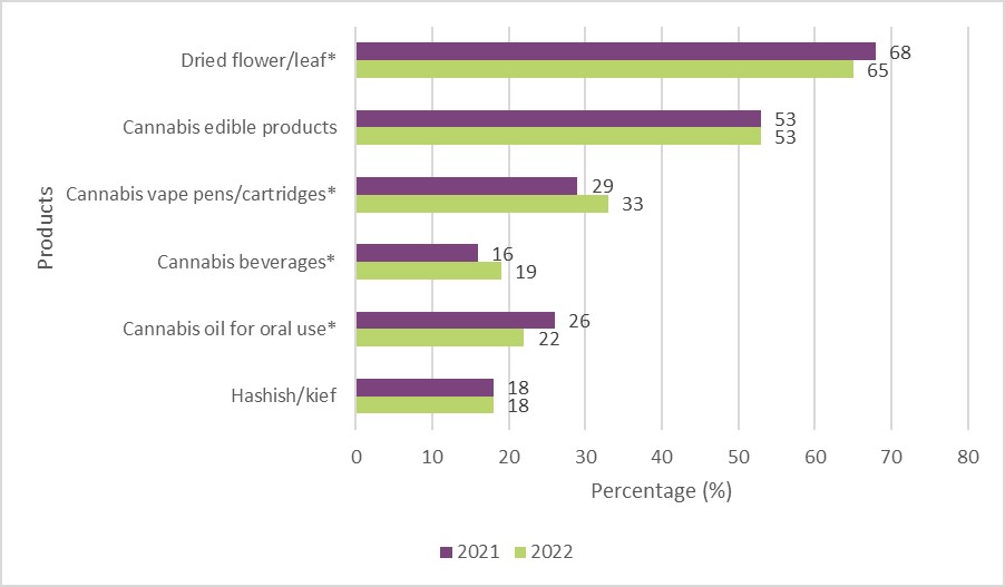 Figure 9: Past 12 months, cannabis products used 1 among people who used cannabis in past 12 months, 2021 to 2022. Text description follows.