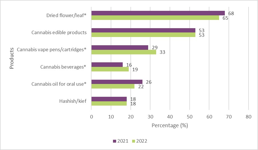 שיעור השימוש במוצרי קנאביס שונים בקרב צרכני קנאביס בקנדה, מתוך סקר הקנאביס השנתי של משרד הבריאות הקנדי, 2022