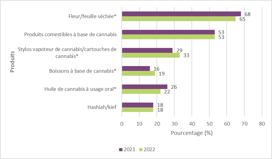 Figure 9: Past 12 months, cannabis products used 1 among people who used cannabis in past 12 months, 2021 to 2022. Équivalent textuel ci-dessous.