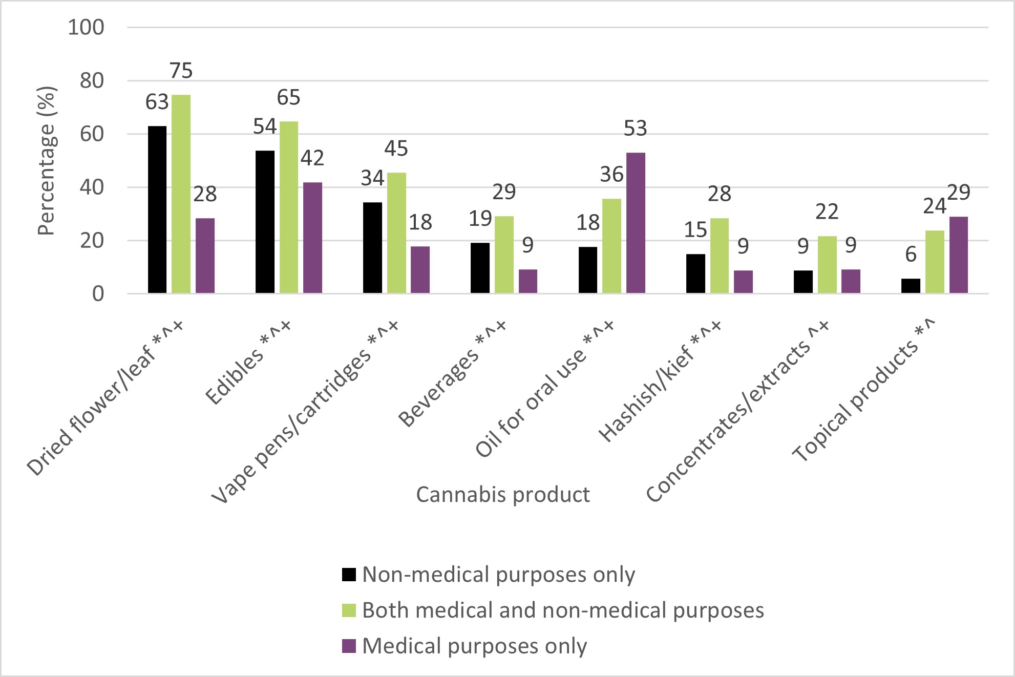Figure 10: Cannabis products used1 among those who had used cannabis in the past 12 months, by reason for use, 2023. Text description follows.