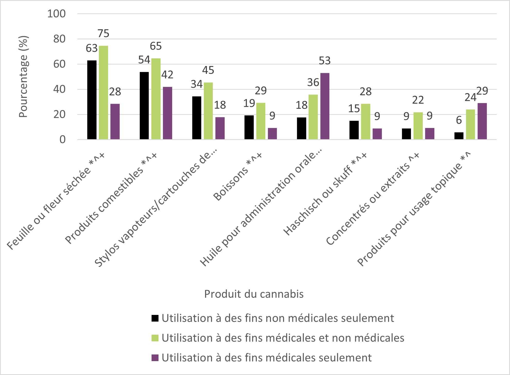 Figure 10 : Produits de cannabis consommés parmi les personnes ayant consommé du cannabis au cours des 12 derniers mois, par raison de consommation, 2023. Équivalent textuel ci-dessous.