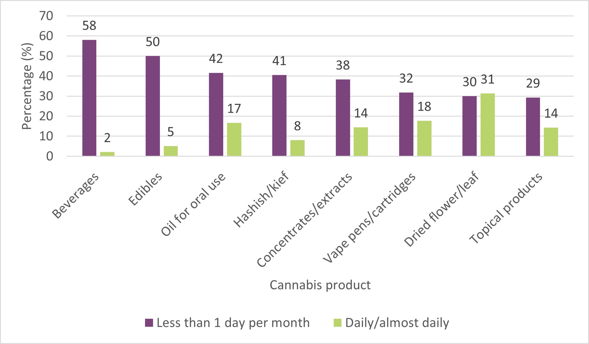 Figure 11: Frequency of product use among people who used each cannabis product in the past 12 months, 2023. Text description follows.