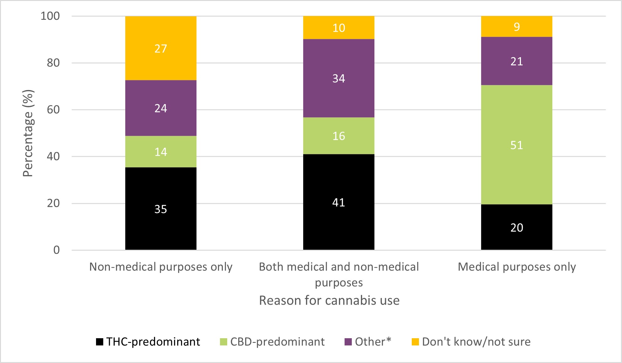 Figure 12: Usual THC and CBD levels of cannabis products used among those who used cannabis in the past 12 months, by reason for cannabis use. Text description follows.