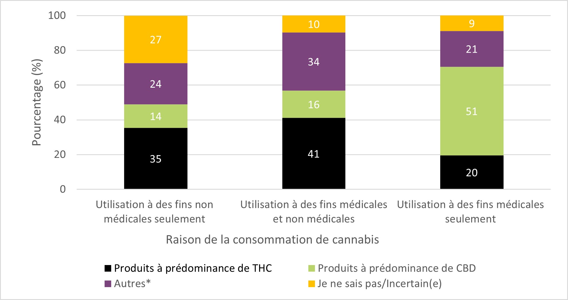 Figure 12 : Teneurs habituelles en THC et en CBD des produits de cannabis utilisés parmi les personnes ayant consommé du cannabis au cours des 12 derniers mois, selon la raison de la consommation. Équivalent textuel ci-dessous.