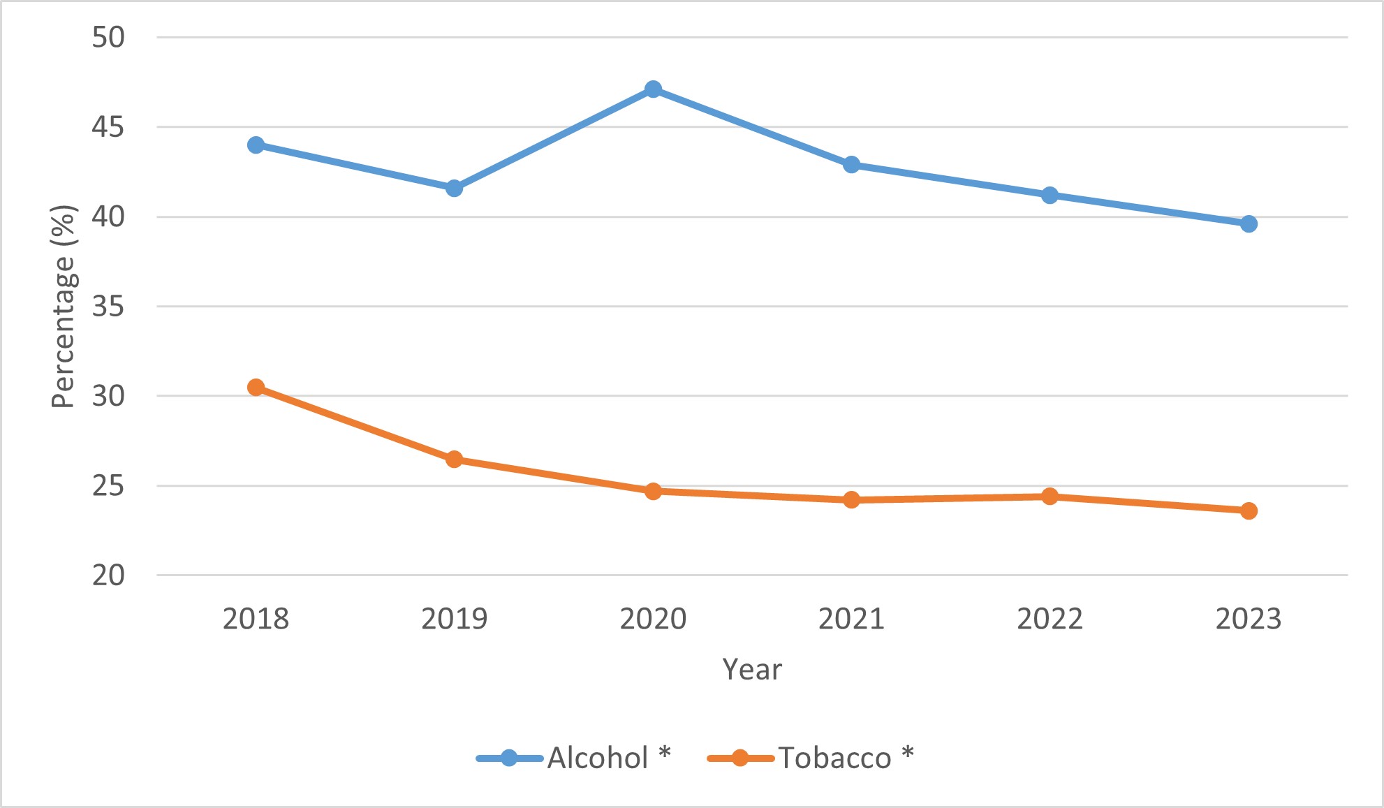 Figure 13: Past 12 months, use of alcohol and tobacco1 in combination2 with cannabis, among people who used cannabis in the past 12 months, 2018 to 2023. Text description follows.