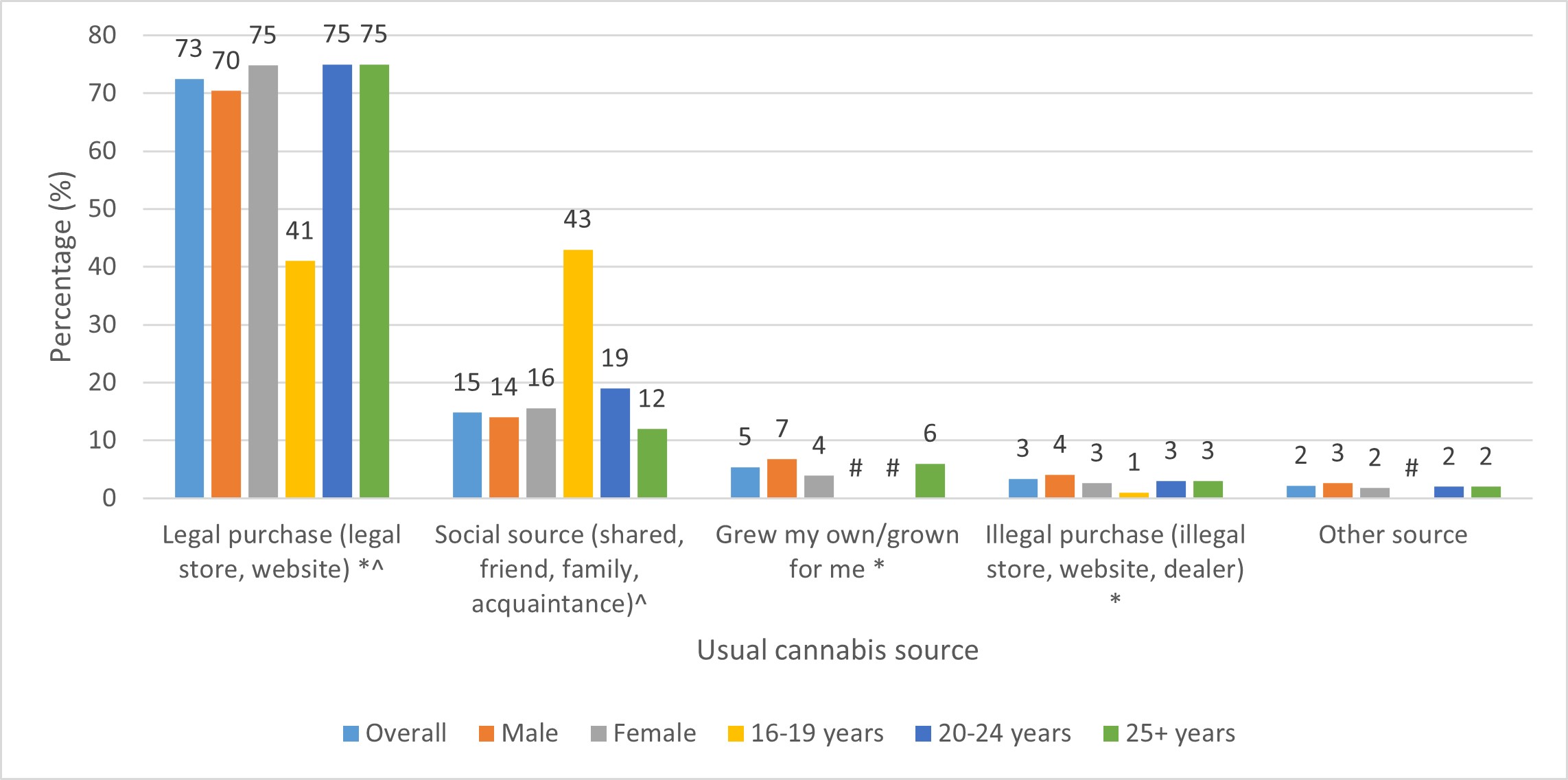 Figure 17: Usual source of cannabis among people who used cannabis in the past 12 months, by sex and age group, 2023. Text description follows.