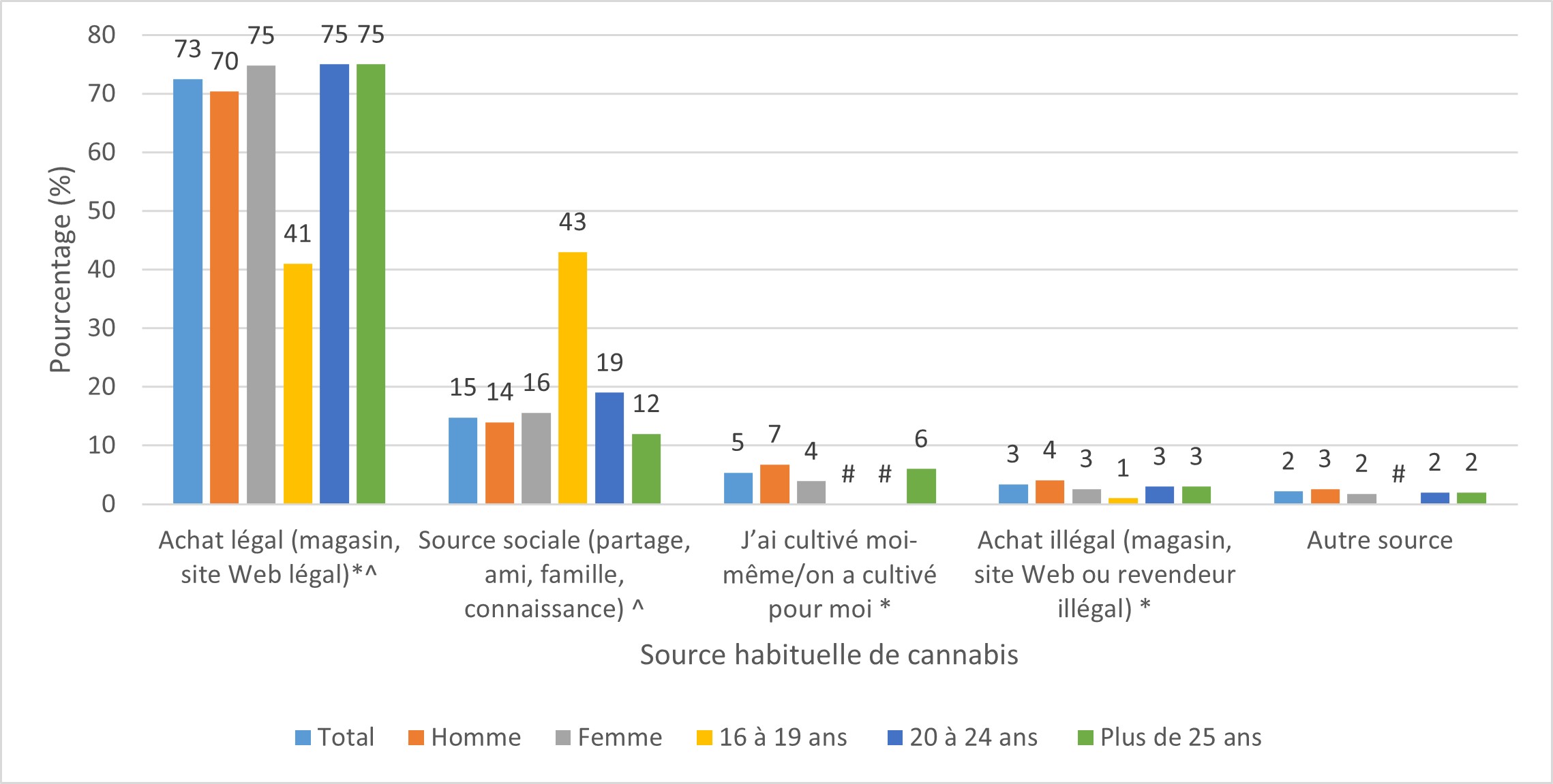 Figure 17: Usual source of cannabis among people who used cannabis in the past 12 months, by sex and age group, 2023. Équivalent textuel ci-dessous.