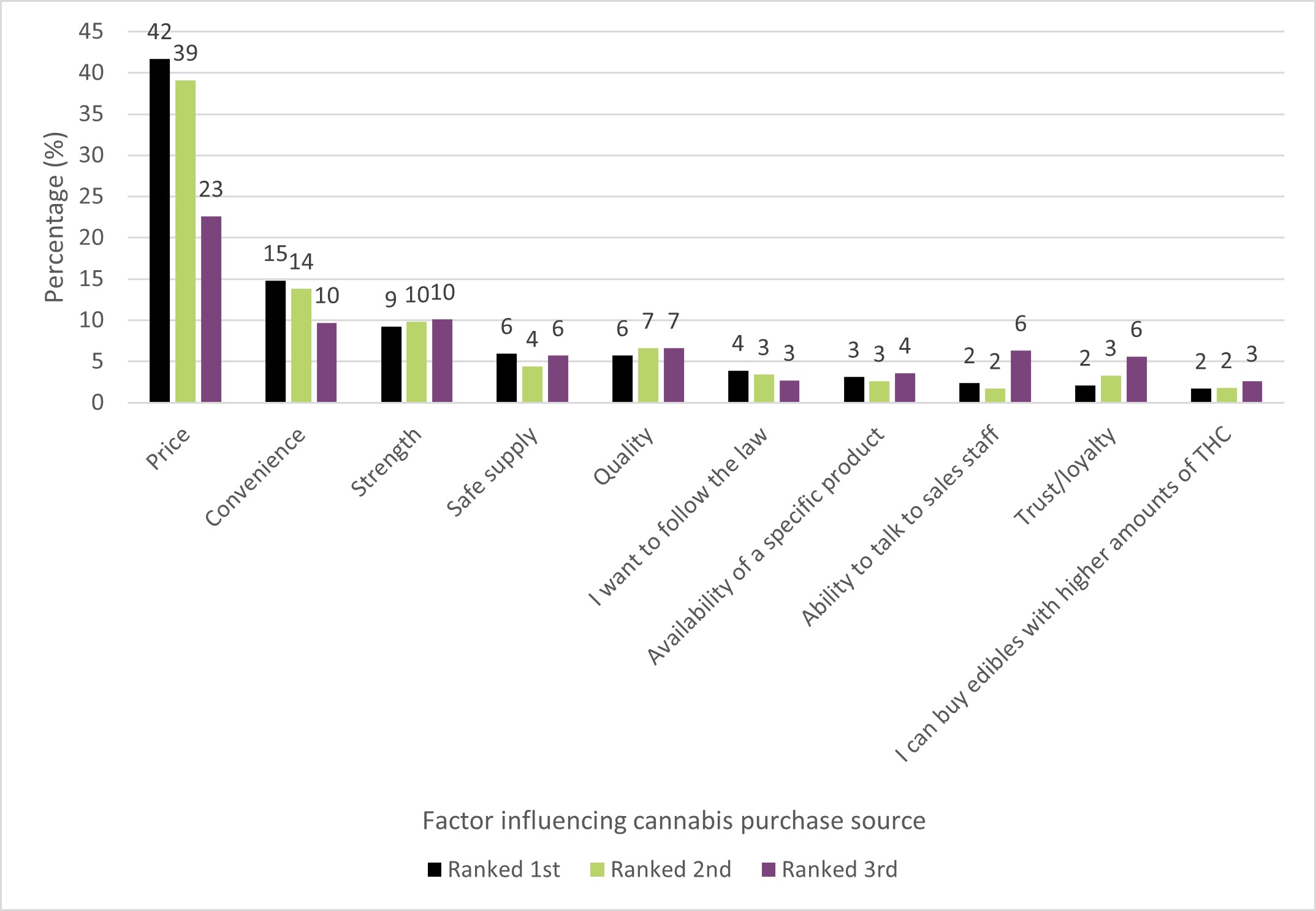 Figure 19: Top 10 factors that most influenced from whom cannabis was obtained, among people who used cannabis in the past 12 months, 2023. Text description follows.
