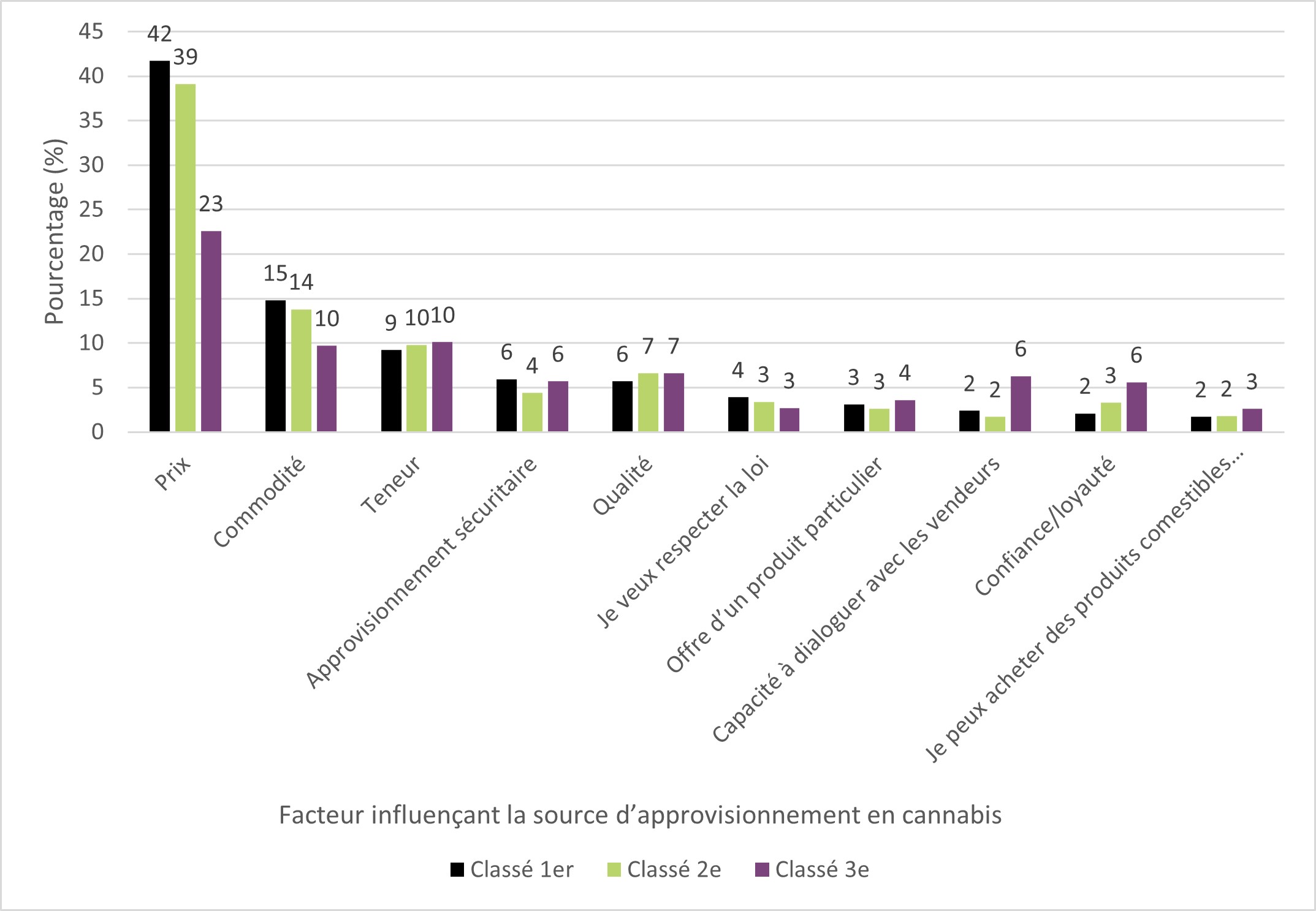 Figure 19 : Les 10 principaux facteurs ayant influencé le choix d'une source d'approvisionnement en cannabis, parmi les personnes ayant consommé du cannabis au cours des 12 derniers mois, 2023. Équivalent textuel ci-dessous.
