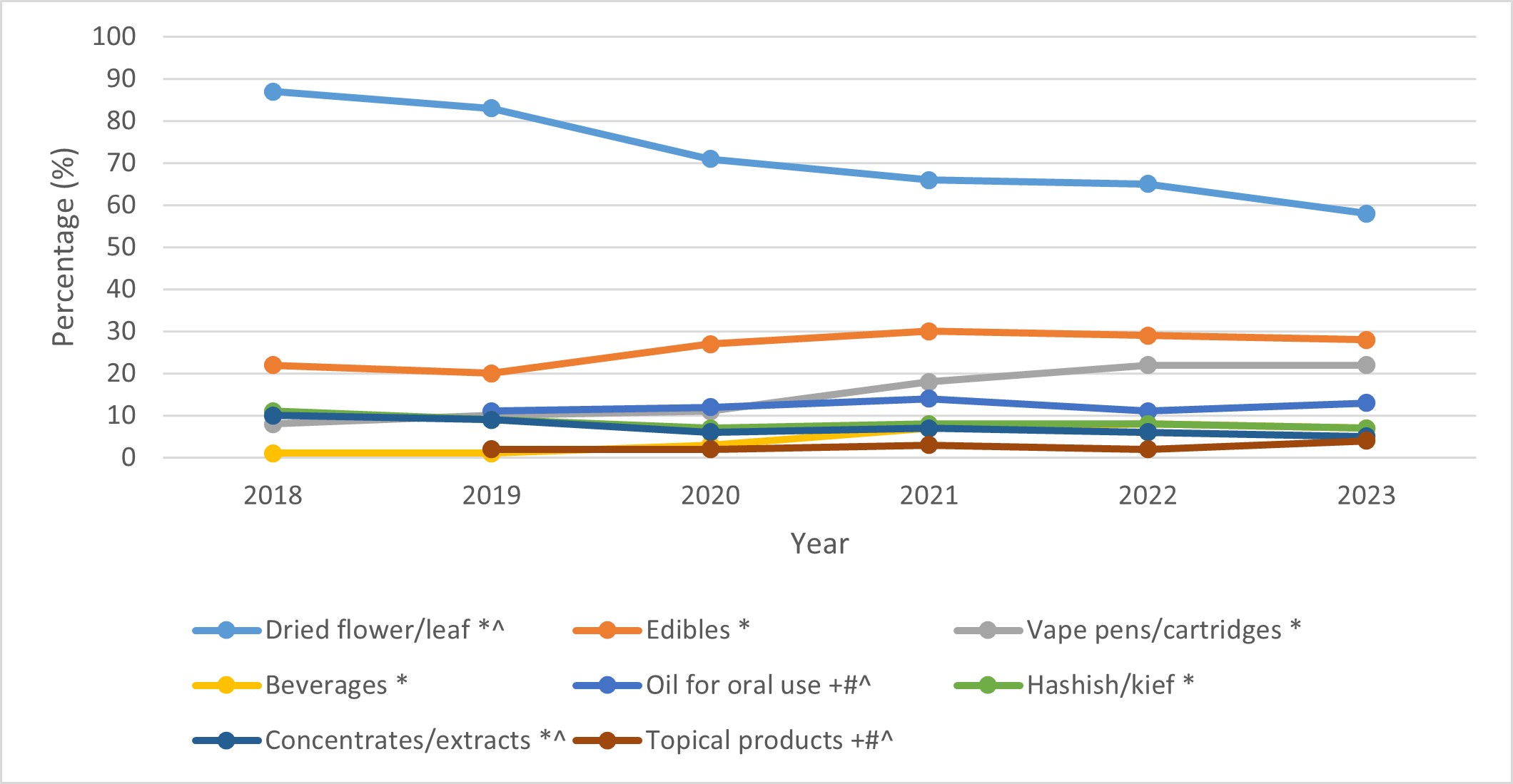 Figure 20: Cannabis products obtained1 among people who used cannabis in the past 30 days, 2018 to 2023. Text description follows.