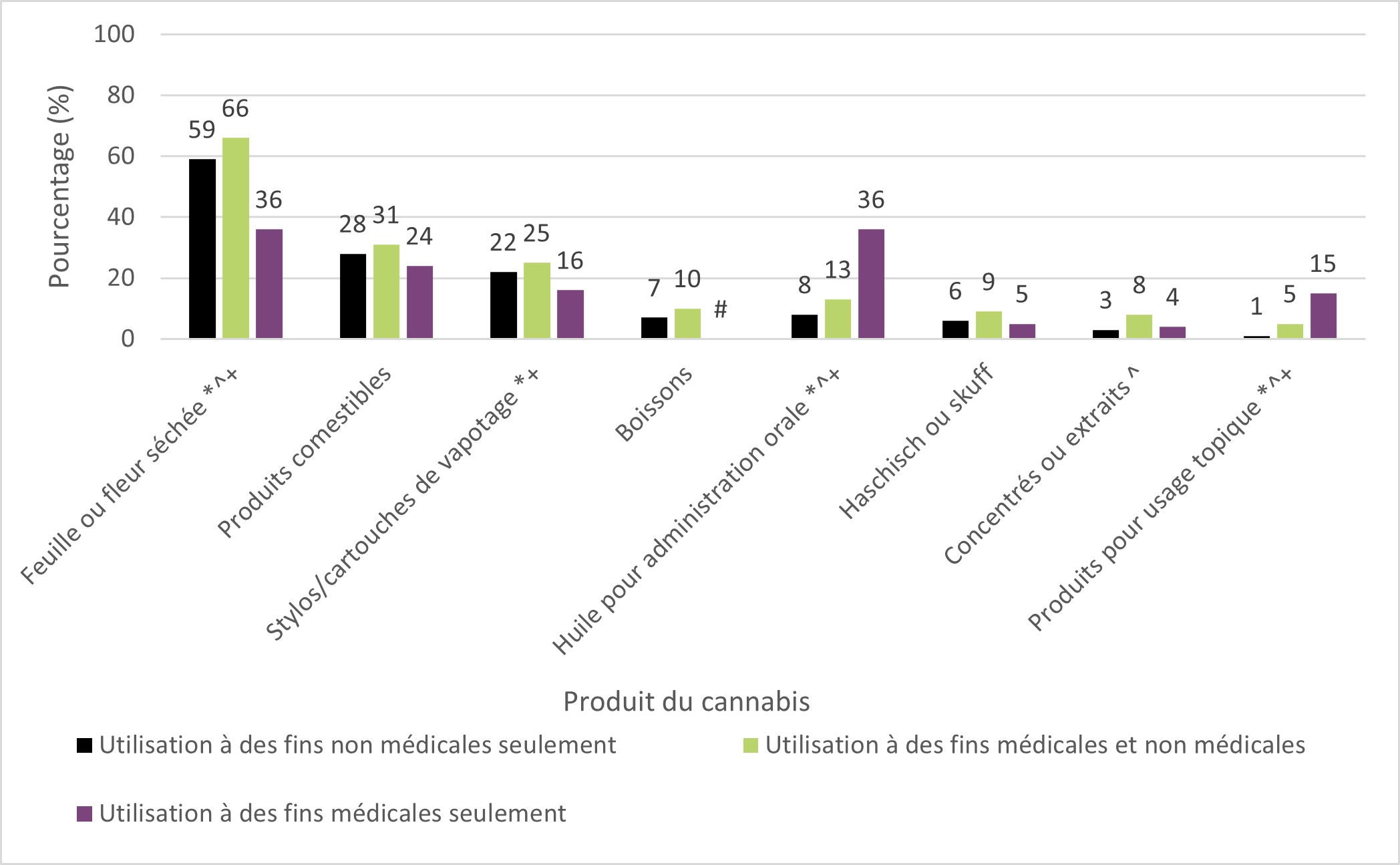Figure 21 : Produits du cannabis obtenus parmi les personnes ayant consommé du cannabis au cours des 30 derniers jours, par raison de consommation, 2023. Équivalent textuel ci-dessous.