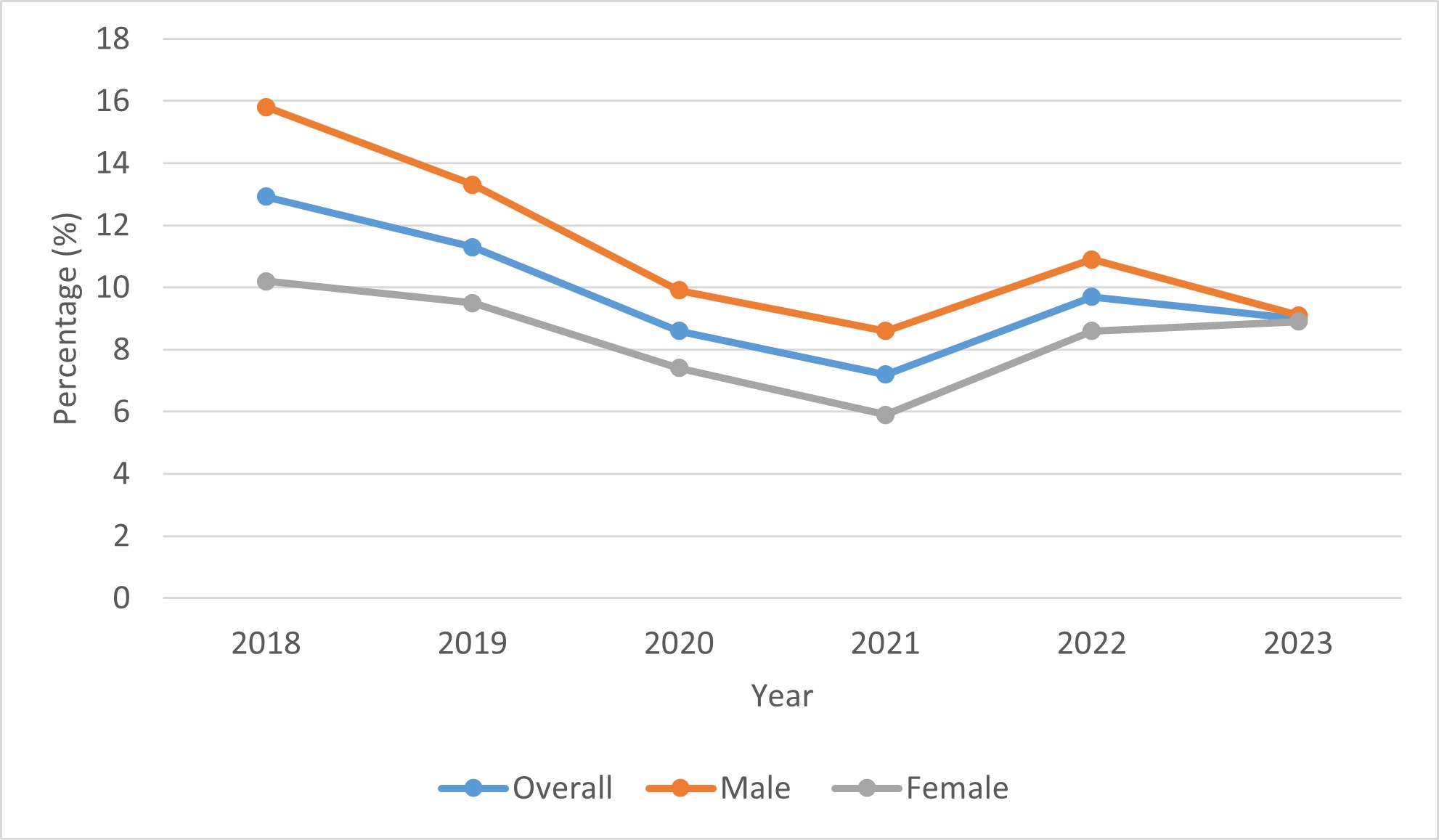 Figure 23: Past 12 months, being a passenger in a vehicle with a driver who had used cannabis, all respondents, by sex, 2018 to 2023. Text description follows.