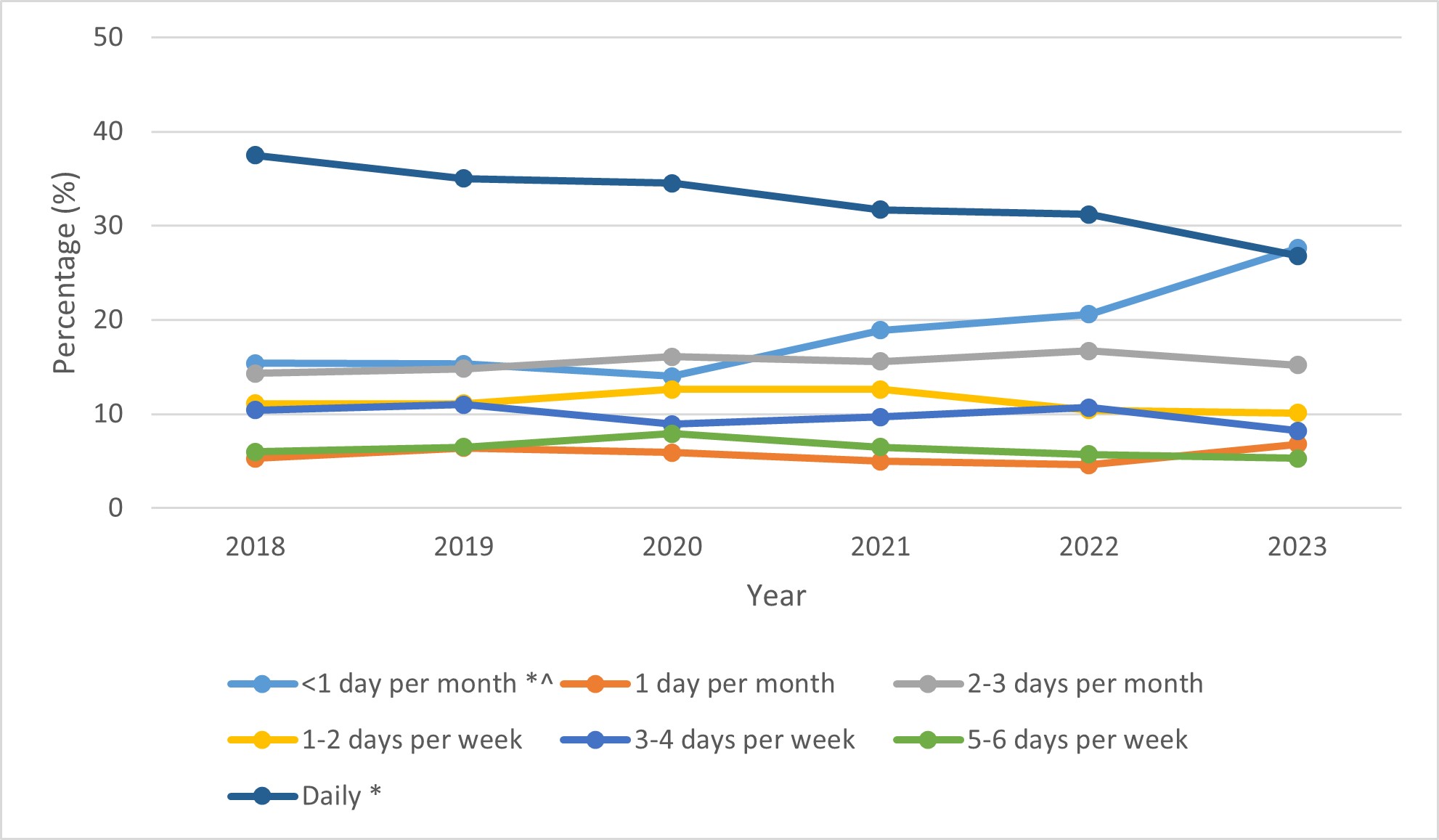 Figure 25: Frequency of cannabis use for medical purposes in the past 12 months, 2018 to 2023. Text description follows.