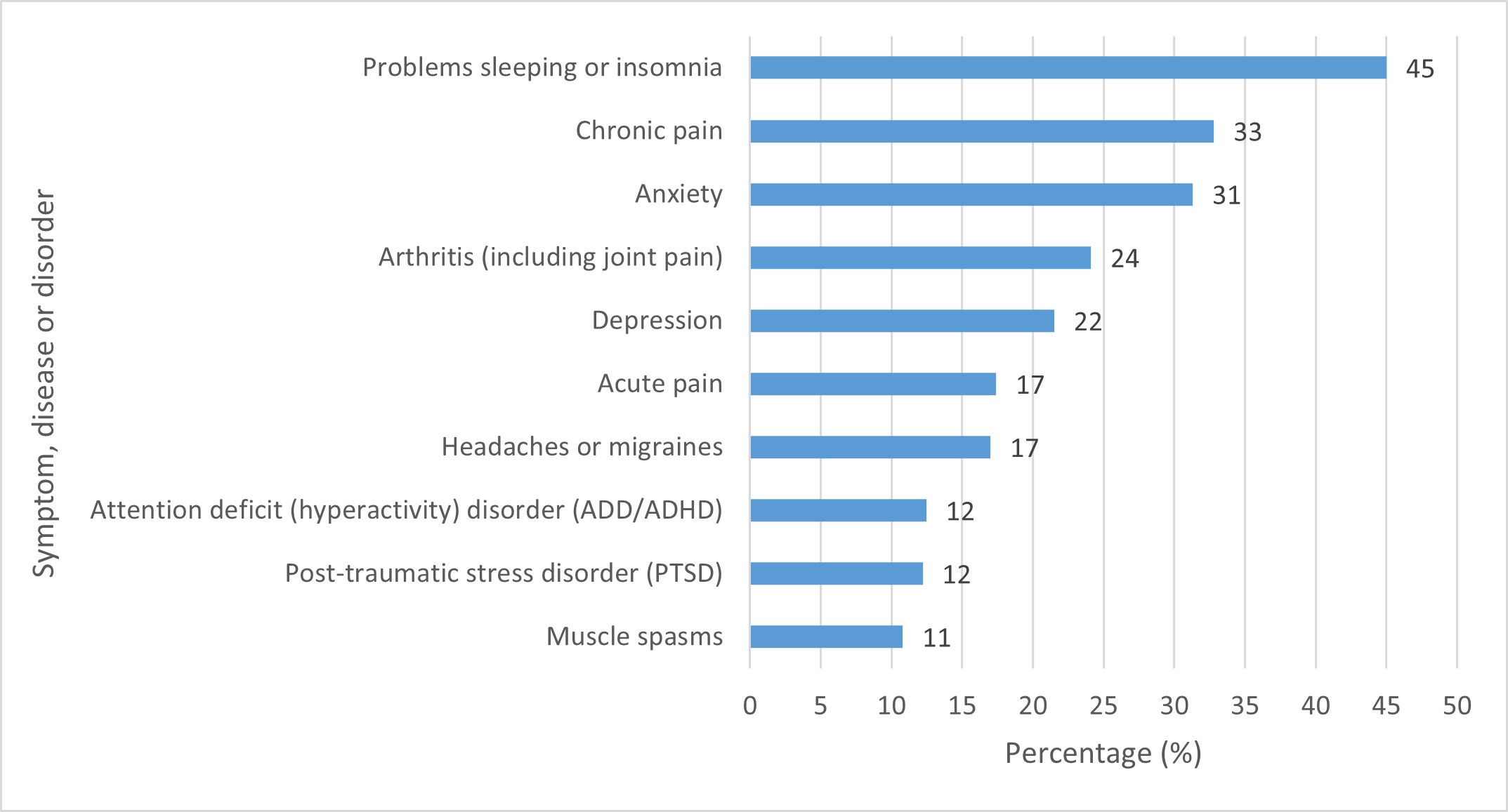 Figure 26: : Symptoms, diseases and disorders treated by cannabis, among people who used cannabis for medical purposes in the past 12 months. Text description follows.