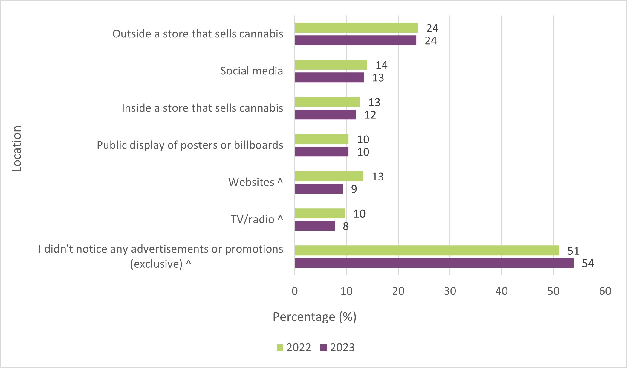 Figure 3: Location1 of exposure to cannabis advertisements or promotions, among all Canadians, 2022 to 2023. Text description follows.